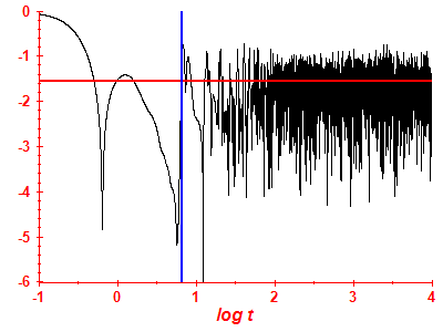 Survival probability log